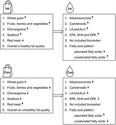 Dietary biomarkers and food records indicate compliance to study diets in the ADIRA (Anti-inflammatory Diet In Rheumatoid Arthritis) trial